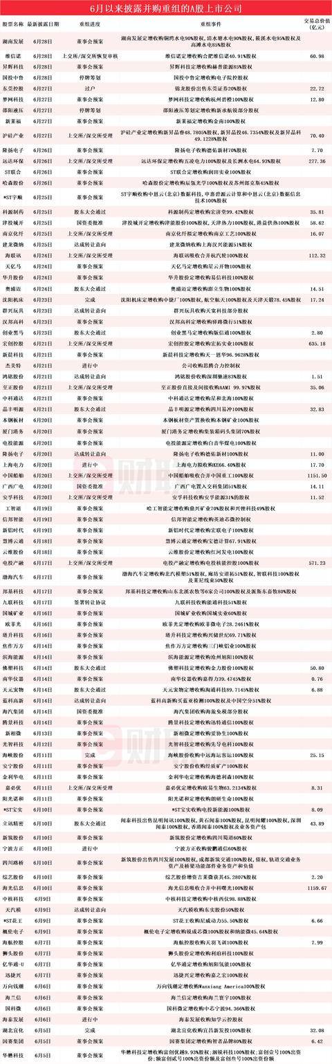 贵丰配资 拟收购军工“小巨人”企业的核电概念股年内涨超189% 6月披露并购重组进展的A股名单一览