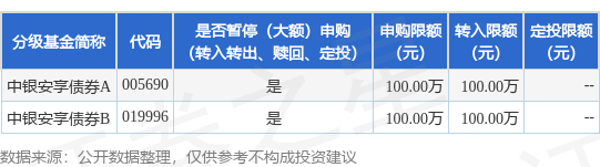 倍顺网 公告速递：中银安享债券基金暂停机构投资者大额申购、转换转入及定期定额投资业务