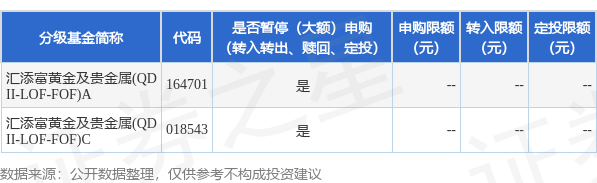 前海吉安 公告速递：汇添富黄金及贵金属（QDII-LOF-FOF）基金因境外主要市场节假日暂停申购、赎回、定期定额投资业务